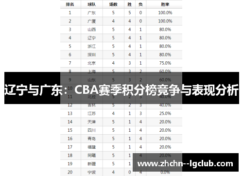 辽宁与广东:CBA赛季积分榜竞争与表现分析 辽宁与广东:CBA赛季积分榜竞争与表现分析